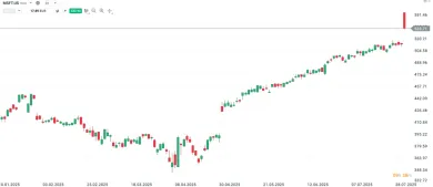 Vývoj ceny akcií Microsoft