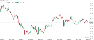 Vývoj ceny akcií Tesla