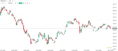 Vývoj ceny akcií Tesla