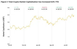 Vývoj trhovej kapitalizácie kryptomien