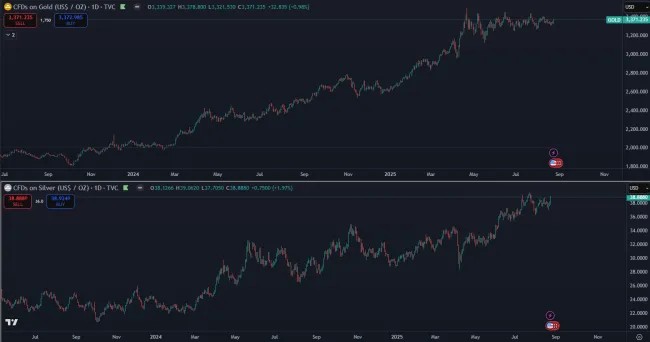 Zlato a striebro stúpajú