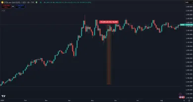 Zlato prekonalo historický vrchol v roku 2025