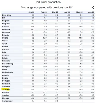 Zmena v produkcii podľa krajín