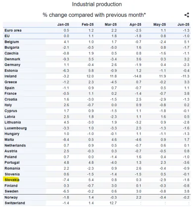 Zmena v produkcii podľa krajín