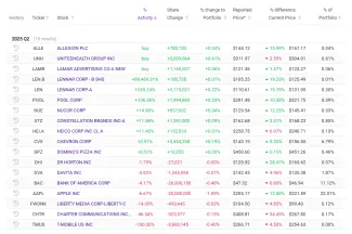 Zmeny v portfóliu Berkshire Hathaway