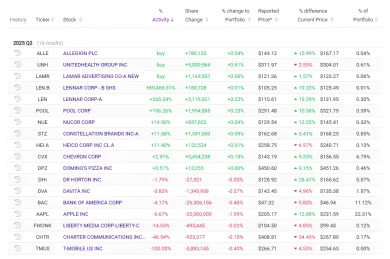 Zmeny v portfóliu Berkshire Hathaway