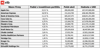 Zmeny v pozíciách Berkshire Hathaway