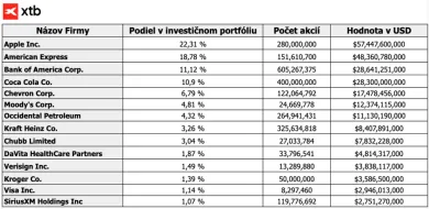 Zmeny v pozíciách Berkshire Hathaway