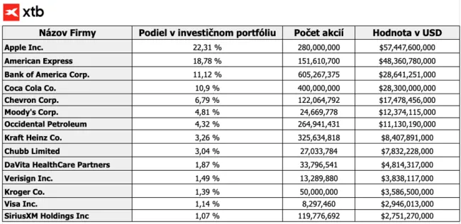 Zmeny v pozíciách Berkshire Hathaway