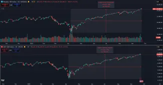 Akcie USA rastú rekordným tempom
