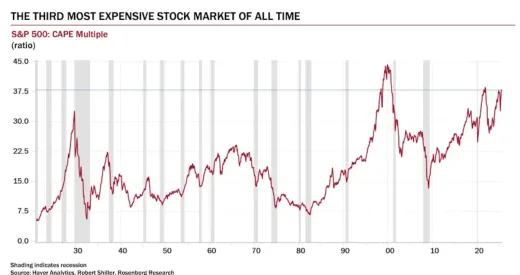 Akciový trh je tretí najdrahší v histórii