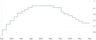 Aktuálna úroková sadzba ECB