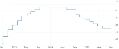 Aktuálna úroková sadzba ECB