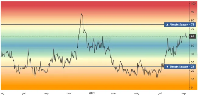 Altcoinová sezóna sa blíži