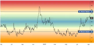 Altcoiny v centre pozornosti