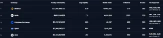 Binance je najväčšia krypto burza