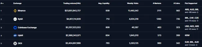 Binance je najväčšia krypto burza