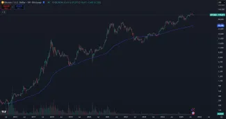 Bitcoin a 200-týždňový kĺzavý priemer