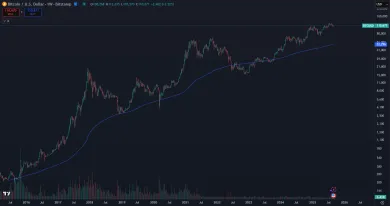 Bitcoin a 200-týždňový kĺzavý priemer