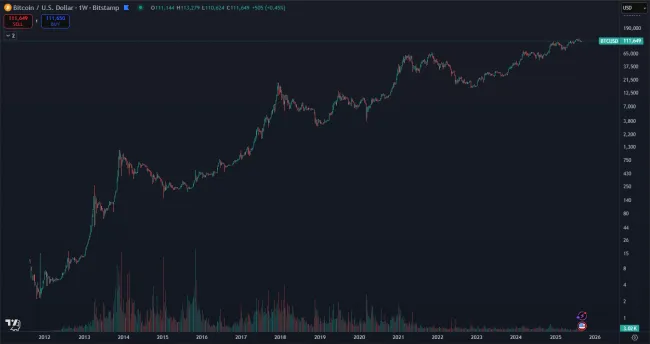 Bitcoin a jeho dlhodobý vzostup