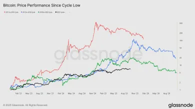 Bitcoin a jeho zhodnotenie od každého cyklického dna