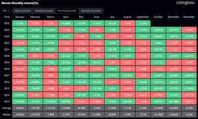 Bitcoin a mesačné cenové pohyby