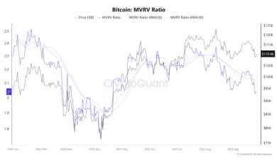 Bitcoin a metrika MVRV