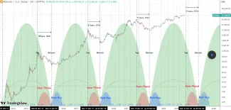 Bitcoin a opakovanie cyklov