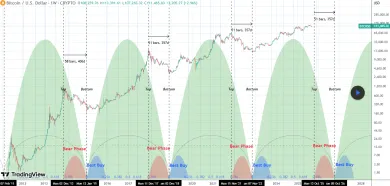 Bitcoin a opakovanie cyklov