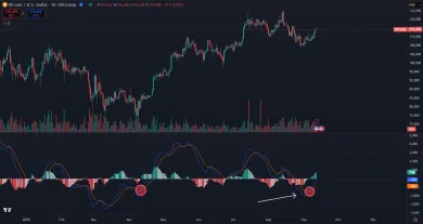 Bitcoin a signál indikátora MACD