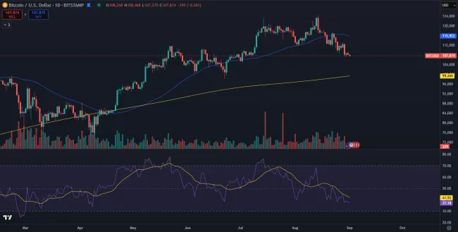 Bitcoin a technické indikátory