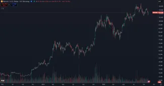 Bitcoin dlhodobo stúpa na cene
