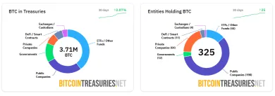 Bitcoin držaný entitami