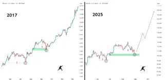 Bitcoin kopíruje rok 2017