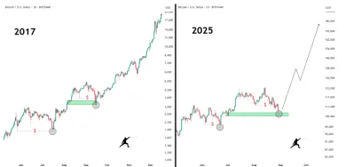 Bitcoin kopíruje rok 2017