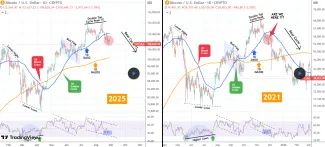 Bitcoin údajne opakuje rok 2021