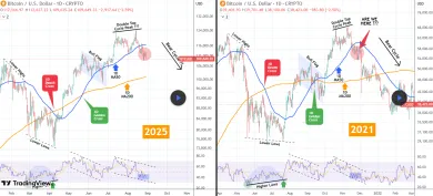 Bitcoin údajne opakuje rok 2021