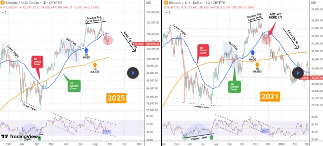 Bitcoin údajne opakuje rok 2021