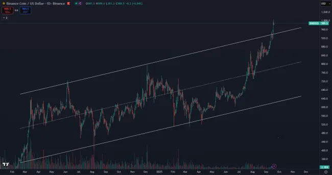 BNB prekonal 1 000 dolárov