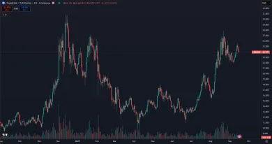 Cena kryptomeny Chainlink
