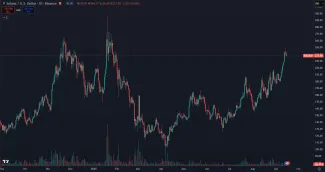 Cena kryptomeny Solana