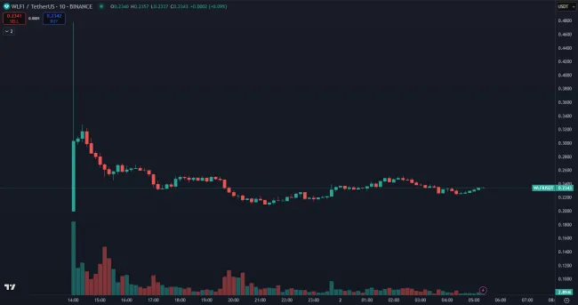 Cena tokenu WLFI po debute