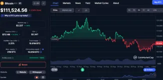 Cenový vývoj Bitcoinu