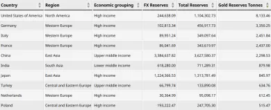Centrálne banky krajín podľa zásob zlata v tonách