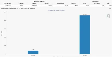 CME odhaduje až 100 % pravdepodobnosť zníženia sadzieb