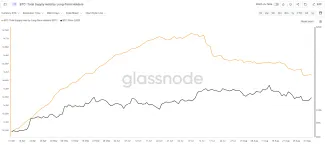 Dlhodobí držitelia sa zbavili 250 000 BTC