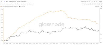 Dlhodobí držitelia sa zbavili 250 000 BTC