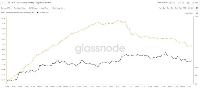 Dlhodobí držitelia sa zbavili 250 000 BTC