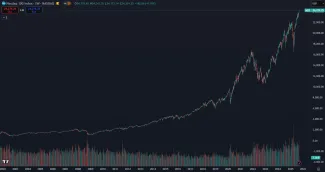 Dlhodobý rast indexu Nasdaq