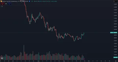 Dominancia BTC narazila na dno